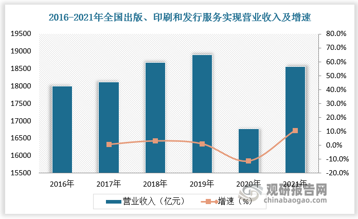 出版、发行、印刷占据图书主要地位。根据数据，2021 年全国出版、印刷和发行服务实现营业收入 18564.7 亿元，较上年同比增长10.7%，利润总额 1085.5 亿元，较上年同比增长 5.9%。