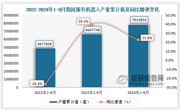 累计值来看，2024年1-9月我国服务机器人产量累计约为7833854套，同比增长22.8%。整体来看，近三年9月同期我国服务机器人产量当期值和累计值均呈增长走势。