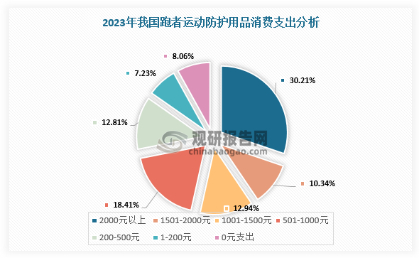 此外，马拉松赛事除了带动城市文旅和经济外，也带动相关运动防护用品消费，具有较强的“长尾效应”。根据2023年中国跑者调查问卷分析，有30.21%的跑者购买运动防护用品消费总支出超过2000元。超七成的跑者在跑步时最常使用的记录设备是运动(GPS）手表，占比76.86%。