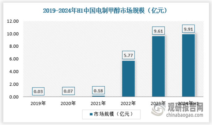 电制甲醇的关键步骤之一是电解水制氢，需要使用电解槽，通过可再生能源产生的电力将水（H2O）分解为氢气（H2）和氧气（O2）。这个过程通常在酸性或碱性电解质中进行。由于该种方式属于低碳强度且可再生，因此产生的氢气通常被划分为绿氢。将电解出的绿氢与二氧化碳进行催化反应即合成绿色甲醇。2024年上半年国内电制甲醇行业市场规模为9.91亿元，具体如下：