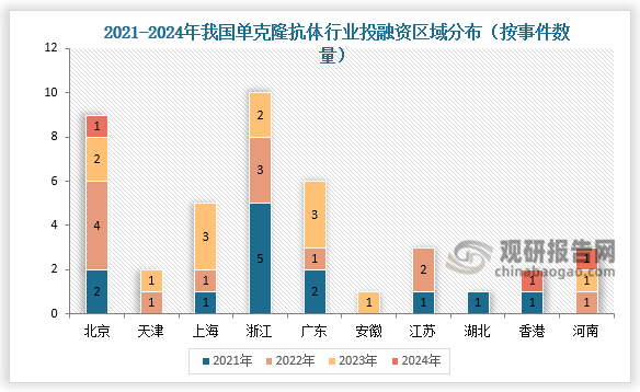 从企业融资区域来看，目前浙江的融资事件最多，北京、江苏、广东、上海等地的单克隆抗体投融资活跃度也较高。