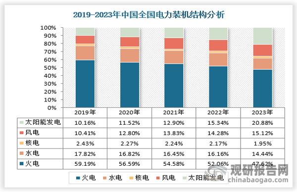 发电装机绿色低碳发展加速，风光新能源在电力新增装机中的主体地位更加巩固。截至2023年底，我国非化石能源装机和可再生能源装机占比首次均过半，煤电装机占比首次降至40%以下。2023年全国并网风电和太阳能发电合计装机容量为10.5亿千瓦，同比增长38.6%，占总装机容量比重为36.0%，同比提高6.4个百分点，其中，并网风电4.4亿千瓦（陆上4.0亿千瓦、海上3729万千瓦）；并网太阳能发电6.1亿千瓦（集中式3.5亿千瓦，分布式2.5亿千瓦），户用光伏规模突破1亿千瓦、覆盖农户500多万。核电装机容量5691万千瓦。