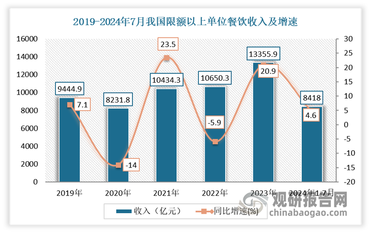 数据来源：国家统计局，观研天下整理