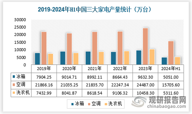 家电方面，2024上半年国内空调、洗衣机、冰箱产量分别为15705.6万台、5311.6万台和5051.0万台，分别同比增长13.8%、6.8%和9.7%，虽然国内地产数据偏弱，但低基数效应、以旧换新政策和海外需求高增长带动国内家电产品产量较快增长，其中1-4月增速较高。下半年以来，由于国内需求走弱和库存压力加大，国内以空调为主的家电产品排产数据走弱，海外排产增速高位回落，造成总排产增速预期下调。此外，随着上半年铜价走高，铜在家电产品中的应用出现部分替代，也在一定程度上影响了铜的需求量。