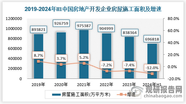 建筑行业铜消费主要涉及施工过程中的建筑布线耗铜，2024上半年，国内房地产市场延续弱势，地产投资、房屋施工面积、施工面积、竣工面积、销售面积分别同比下降10.1%、23.7%、12.0%、21.8%和19.0%，前5个月国房景气指数持续下探，而后随着地产政策松绑，6月份国房景气指数企稳回升。不过也要看到，国内地产政策侧重于消化存量住房和去库存，其对于地产投资及新开工、竣工的拉动仍需要时间，地产建筑相关的用铜需求仍面临压力。