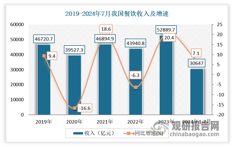 2022年以来我国餐饮行业呈现出显著的复苏与增长态势。据数据显示, 2023年我国餐饮收入52890亿元，同比上升20.4%。2024年1-7月，我国餐饮收入30647亿元，同比增长7.1%；限额以上单位餐饮收入8418亿元，同比增长4.6%。这一数据明确指向了餐饮市场的稳步回暖与积极态势。在此背景下，快餐业也得到了稳步回暖与积极态势。