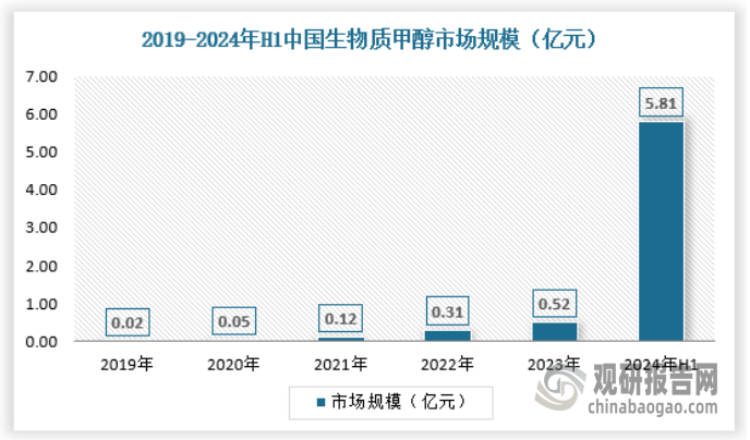 生物质气化制甲醇技术是一种将可再生资源转化为甲醇的有效途径，有助于减少对化石燃料的依赖，降低温室气体排放，促进可持续发展。随着技术的进步，这一过程的效率和经济性有望进一步提高。2024年上半年国内生物质甲醇市场规模为5.81亿元，具体如下：