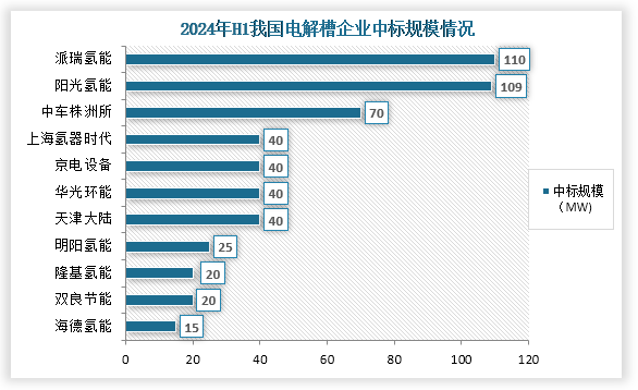 从企业中标情况来看，在2024年H1我国电解槽项目中标规模最大的为派瑞氢能，规模为110 MW；其次为阳光氢能，规模为109MW；第三为中车株洲所，规模为70MW。