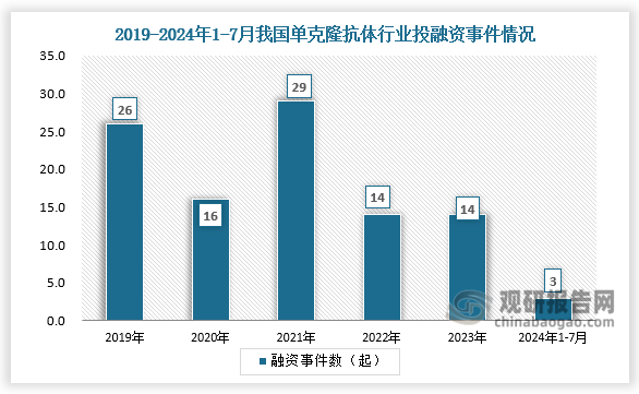 投融资事件来看，2019-2023年，我国单克隆抗体行业投融资活跃度呈先增长后下跌态势。2024年1-7月，我国单克隆抗体行业共发生了3起融资事件。