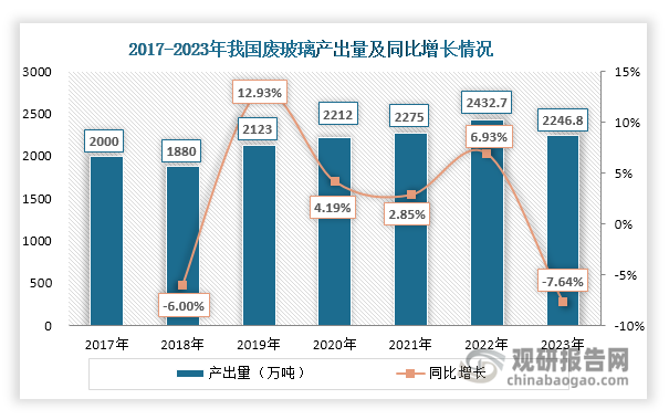 废玻璃回收是指将废弃的玻璃制品进行收集、分类、处理和再利用的过程。由于废玻璃难以焚烧处理，且降解难度大，甚至部分还含有锌、铜等重金属，会污染土壤和地下水，对环境造成污染。因此，回收再利用是最好的处理废玻璃方式。我国是全球最大玻璃生产和消费国，每年都会产生大量废玻璃，为废玻璃回收行业提供了充足的市场资源。数据显示，自2019年起我国废玻璃产出量总体维持在2000万吨以上，2023年达到2246.8万吨，同比下降7.64%。