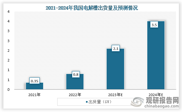 从出货量来看，随着氢能需求的增长，我国电解槽出货量也快速增长。数据显示，到2022年我国电解槽出货量约为800MW，同比增长129%，在全球市场份额占比为78.4%；预计到2024年我国电解槽出货量将达到3.5GW。