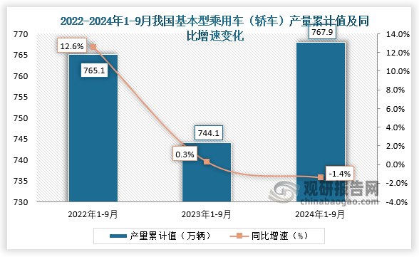 累计值来看，2024年1-9月我国基本型乘用车（轿车）产量累计约为767.9万辆，同比下降1.4%。整体来看，近三年9月同期我国基本型乘用车（轿车）产量当期值呈下降走势、累计值均呈先降后升走势。