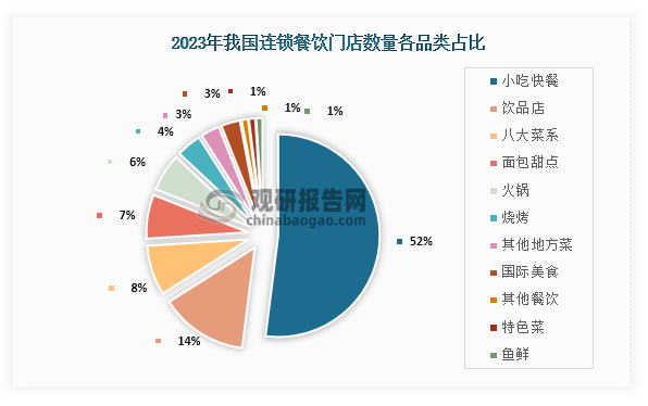 从连锁餐饮门店数在各品类占比分布情况来看，在2023年我国小吃快餐品类稳居第一，占比为52%；其次为饮品店，占比为14%；第三是八大菜系，占比为8%。