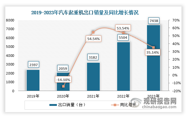 虽然在2021-2023年期间，我国汽车起重机总销量和国内销量均在下滑，但其出口需求却持续旺盛，销量快速上升，2023年达到7438台，同比增长35.14%；同时，出口销量占总销量的比重也在不断提高，2023年占比已超过三成。主要原因在于，首先，工程机械是“一带一路”的核心板块之一，随着“一带一路”基础建设不断深化，“一带一路”周边国家对汽车起重机等工程机械的需求有所增加；其次，随着我国汽车起重机技术实力和研发水平不断提高，产品在国际市场的竞争力不断提升；最后，一些汽车起重机企业积极拓展海外布局，已成功打入欧美、东南亚等国家和地区的市场。