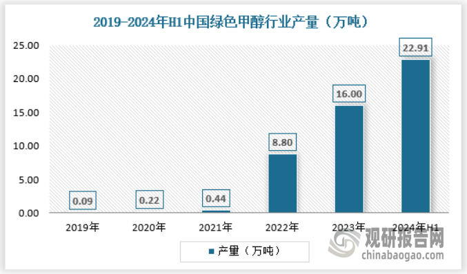 目前国内绿醇项目规划多、落地少、成本高；行业出现阶段性供需错配。2022年前国内，并未有规模化绿色甲醇项目投产，初步推算，2019-2021年中国绿色甲醇产量主要集中的实验室和试产阶段，产量较小。据不完全统计，截至2024年初，我国已经投产的绿醇项目约为21.5万吨，初步估计2024年上半年，国内绿色甲醇行业产量或者在22.91万吨左右，行业产量爆发或需到2025底规划产能陆续投产后，具体如下：