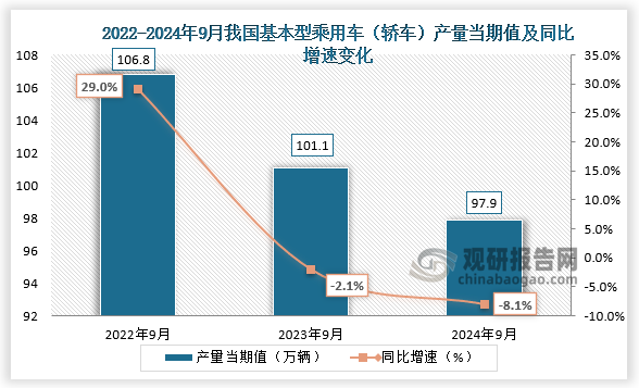 数据显示，2024年9月我国基本型乘用车（轿车）产量当期值约为97.9万辆，同比下降8.1%，均低于前两年同期产量。