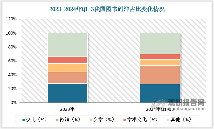 从细分品类看，2023 年我国图书码洋占比排名前五的分别是少儿、教辅、文学、学术文化、经济管理，分别为 27.21%、17.05%、11.96%、9.91%、4.51%。2024 年前三季度排名前五的分别是少儿、教辅、文学、学术文化、语言，码洋占比分别为 27.87%、26.47%、9.03%、7.56%、3.52%，作为学生群体的刚需类图书，教材教辅类书籍的码洋占比提升幅度较大。