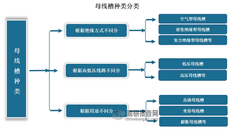 近年随着生产技术逐渐进步，母线槽种类不断增多。根据绝缘方式不同，母线槽大致可分为空气型母线槽、密集绝缘型母线槽、复合绝缘型母线槽等；根据用途不同，母线槽大致可分为直通母线槽、变容母线槽、膨胀母线槽等；根据高低压线路不同，母线槽大致可分为低压母线槽、高压母线槽等。