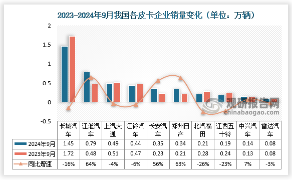 2024年9月皮卡市场主力厂商表现较好，长城汽车皮卡保持较强的绝对优势地位，销量为1.45万辆，同比下降16%；江淮汽车销量为0.79万辆，同比增长64%；长安汽车、郑州日产和中兴汽车9月增长走势。