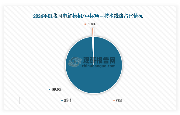 ‌电解槽技术线路主要有碱性电解槽、PEM电解槽、固体氧化物电解槽和AEM电解槽‌等，而从占比来看，当前我国碱性电解槽主要技术线路。数据显示，2024H1我国电解槽招/中标规模约564MW，其中碱性电解槽约525MW，占比达到了99%，PEM电解槽约4MW，占比1%。