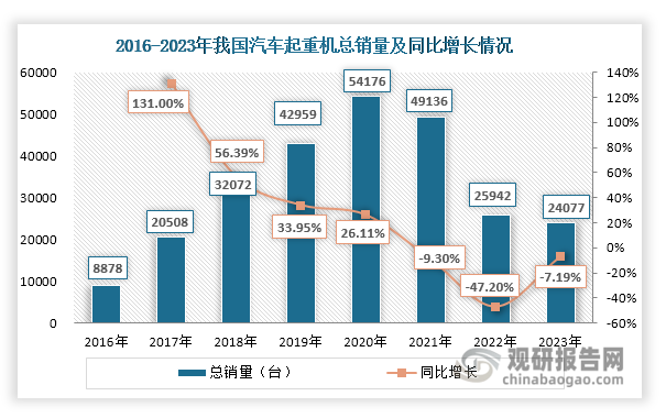 2016年我国汽车起重机总销量达到8878台，此后随着基建需求增加、更新需求拉动，其总销量持续上升，2020年突破5万台大关，达到54176台，同比增长26.11%；但自2021年起，其总销量连续下跌，2023年降至24077台，同比下降7.19%。