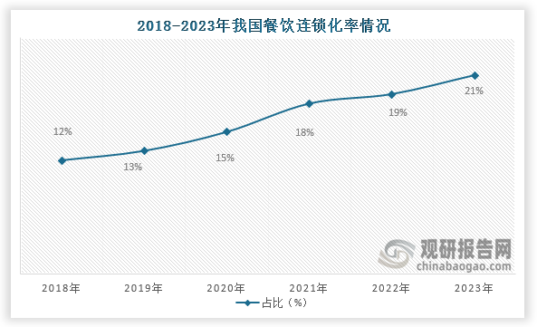 从餐饮连锁情况来看，近些年我国餐饮连锁化率稳步提升。数据显示，2018年到2023年我国餐饮连锁化率从12%增长到了21%。