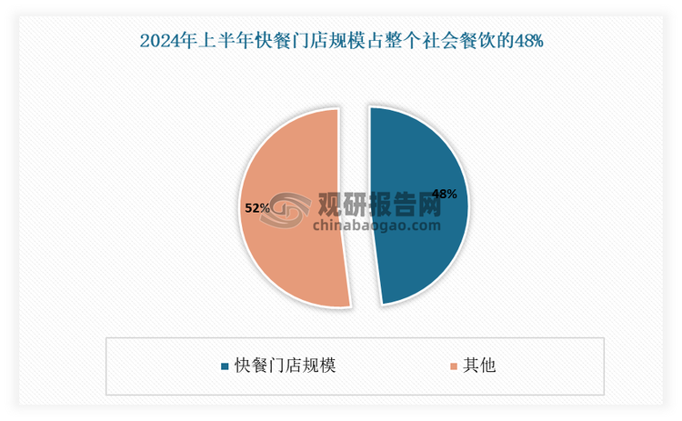 目前在我国餐饮市场结构中，快餐占据第一品类“宝座”。有数据显示，在2024年上半年，我国快餐门店规模近382.7万家，占整个社会餐饮的48%，仍旧占比最大。