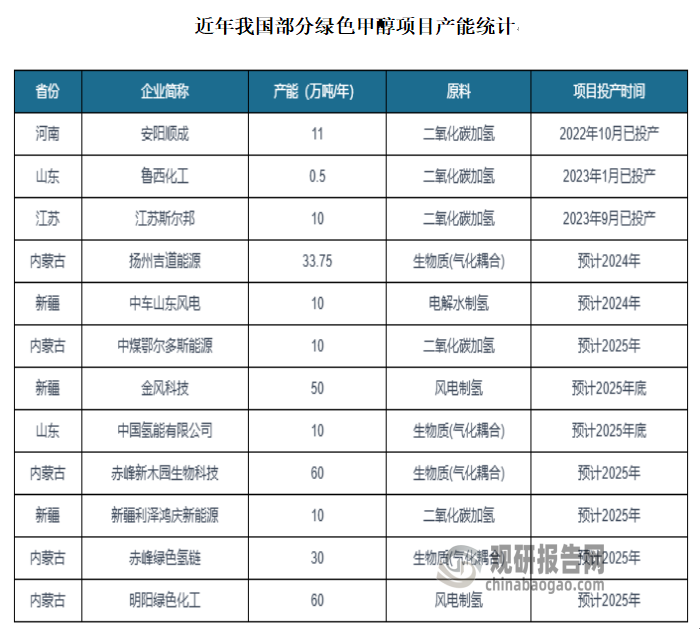 当前我国已建/在建/规划中的绿醇项目涉及40余家，合计产能约1018万吨/年。企业方面，目前包括中国能建、国家电投、中国化学、中广核、中国石化在内大型能源央企，中远海运、吉利控股、招商轮船等交通领域大型企业，以及金风科技、远景能源、明阳集团等民营新能源企业均已纷纷入局绿色甲醇赛道。基于当前绿色甲醇发展的明朗前景以及目前国内相关绿醇产能布局情况，预计未来两年国内绿色甲醇行业产能将加速得到释放，而先发优势、技术优势明显且资金雄厚企业有望率先实现量产抢占市场先机。