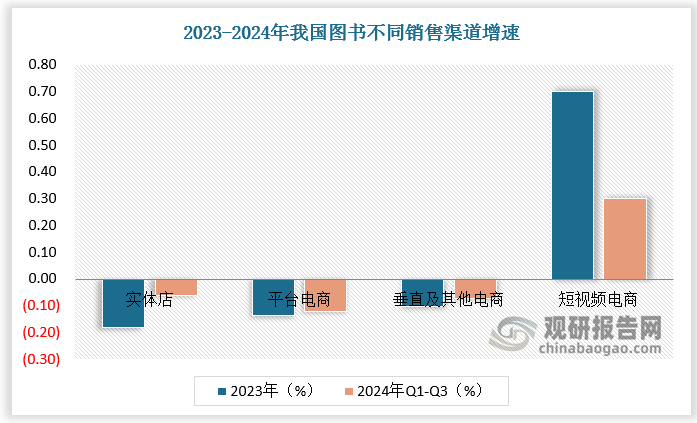 从销售渠道看，2023 年实体店销售码洋同比减少18.24%，平台电商同比减少 3.68%，垂直及其他电商同比减少10.08%，短视频电商同比大幅增长70.1%。2024年前三季度实体书店同比减少 6.26%；平台电商和垂直及其他电商同比分别减少 11.96%和 7.46%，短视频电商同比增长 30.16%。