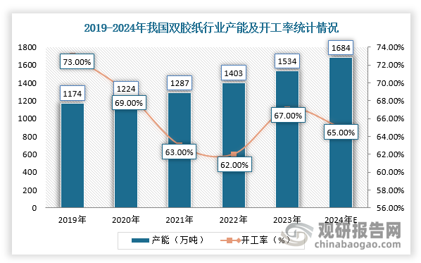 双胶纸是纸浆下游的主要品种之一，在整个文化纸市场中占比最大，也是发展或表现最好的纸种。近年来，随着教材改版等工作的推进，我国双胶纸行业产能、产量稳定上升，但是在电子化阅读、办公的趋势下，图书、社会类需求减量，双胶纸整体需求增速有所放缓。根据数据显示，2023年，我国双胶纸行业产能达1534万吨，开工率67%；产量达到1030万吨。