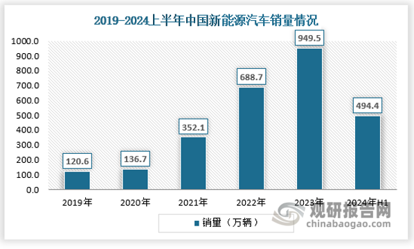 根据中国汽车工业协会发布汽车工业产销数据显示，2024年1-6月，国内汽车产销分别完成1389.1万辆和1404.7万辆，同比分别增长4.9%和6.1%；1-6月，新能源汽车产销分别完成492.9万辆和494.4万辆，同比分别增长30.1%和32%，市场占有率达到35.2%；汽车出口279.3万辆，同比增长30.5%。