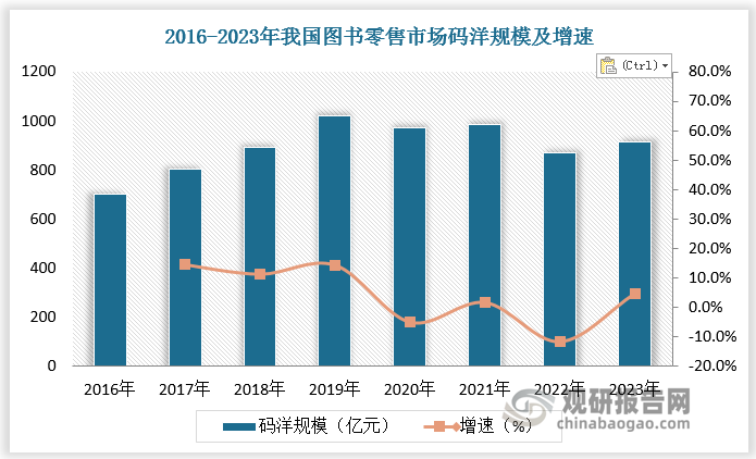 随着国家经济建设的飞速发展和人民物质生活水平的提高，人们对精神生活质量的追求增加，图书市场需求随之快速增多。2018年我国图书零售市场码洋规模已超1000亿元。2019年以来，随着市场需求变化以及阅读方式的转变，图书零售市场表现乏力。根据数据，2023 年国内图书零售市场码洋 912 亿元，较上年同比增长 4.7%，但整体的码洋规模仍然低于 2019-2021 年。