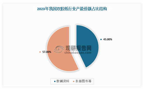 在应用领域，双胶纸主要应用于教辅教材(43%)、本册图书等需求(57%)。因此，随着教辅资料产量稳定增长，带动我国双胶纸行业需求增加。根据数据显示，截止2024年上半年，我国教辅资料行业产量约为4.45亿册。