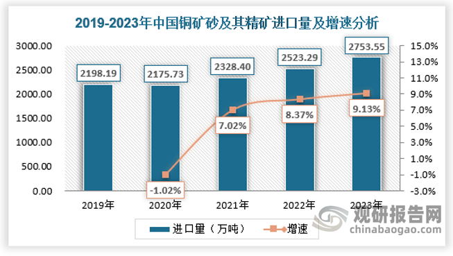 受制于供需矛盾，我国铜资源对外依存度居高不下。根据中国海关总署统计数据，我国铜矿砂及其精矿进口常年保持增长趋势，2019-2023年的年均增速为5.79%。其中，2023年，我国铜矿砂及其精矿进口量达到2753.55万吨，同比增长9.13%，创下历史新高。