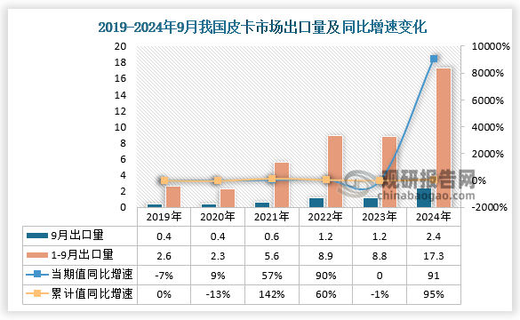 出口量来看，2024年9月皮卡市场出口量达到2.4万辆，同比增长91%。1-9月皮卡出口占比皮卡总销量的45%，2024年9月达到52%。整体来看，近六年同期9月皮卡市场出口量呈保持增长走势。