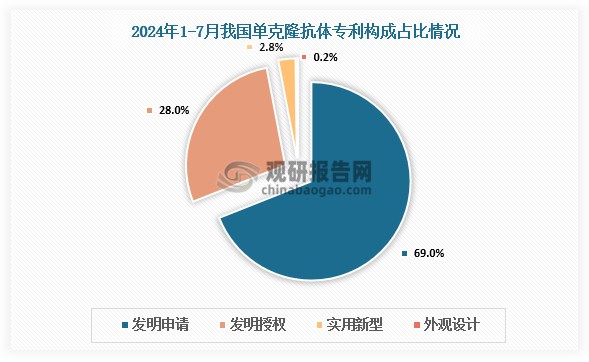 从专利类型构成来看，中国单克隆抗体行业主要为发明专利申请，占比超过69%，其次为发明授权，占比28%，实用新型专利占比不足3%。