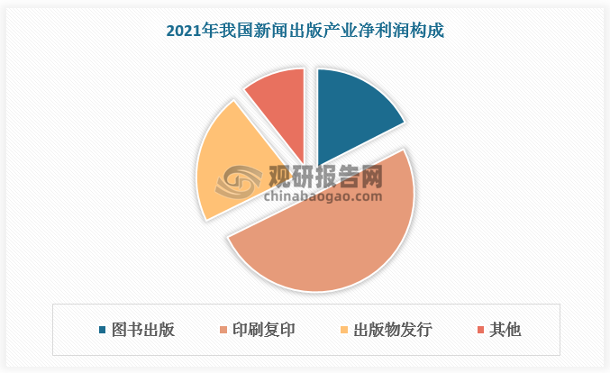 在利润端，图书出版利润 190.1 亿元，利润占比 17.51%，印刷复印利润 545.17 亿元，利润占比 50.22%，出版物发行利润 234.99 亿元，利润占比 21.65%。