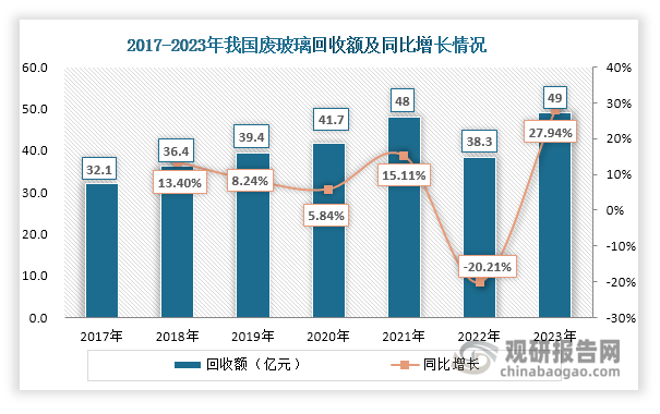 数据来源：中国物资再生协会、观研天下整理