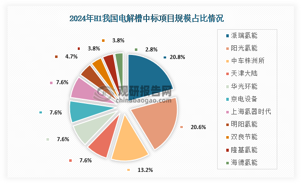 从占比情况来看，2024年H1电解槽项目中规模占比最高为派瑞氢能，占比为20.8%；其次为阳光氢能，占比为20.6%；第三是中车株洲所，占比为13.2%。