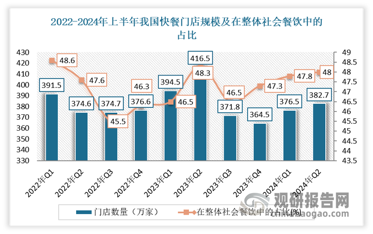 在经历2023年底市场剧烈洗牌，门店数量快速回落后，进入2024年，我国快餐门店规模触底后缓慢回稳，开店率高于关店率。数据显示，2024年二季度我国快餐门店规模为382.7万家，环比增长1.65%；开店率为7.7%，关店率为7%，开店率高于关店率高于0.7个百分点。