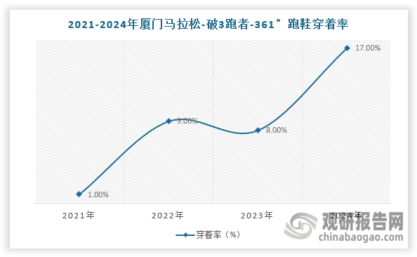 从收益来看，以厦门马拉松为例，在完赛时间低于3小时的跑者中，361°的跑鞋穿着率从2021年的1%提升至2024年17%，已成为排名第三的品牌。同时公司的拳头产品也从飞燃Ⅱ、飞飙迭代升级至飞燃3、飞飙 Future1.5。