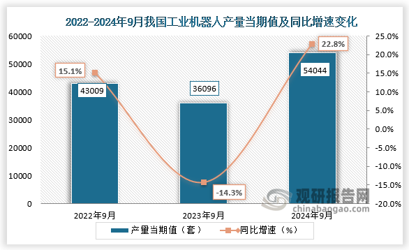 数据显示，2024年9月我国工业机器人产量当期值约为54044套，同比增长22.8%，均高于前两年同期产量。