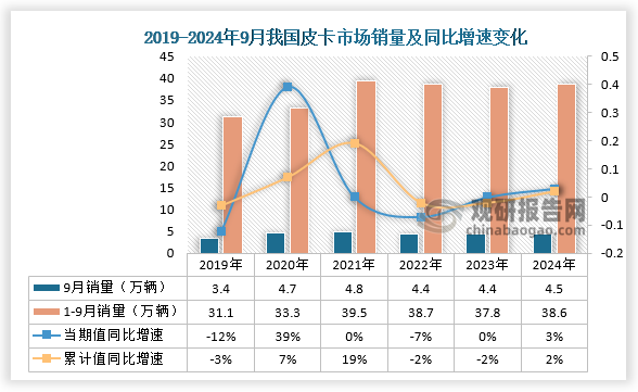 2024年9月全国皮卡市场销量为4.5万辆，同比增长3%，环比增长17%，处于近5年的中位水平。1-9月，皮卡销量38.6万辆，实现同比增长2%。