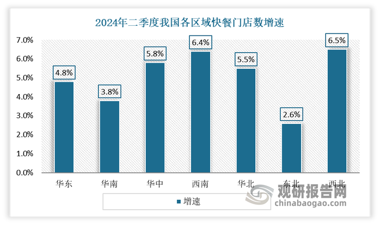 从各地区的增速情况来看，2024年上半年全国7个区域的快餐门店都在增加，其中西部快餐门店数增速最快，达到6%以上，华中、华北增速超过5.5%，其余地区门店增速都超过2.5%，快餐增长势头由东部转向中西部。结合餐厅数与门店增长率来看，西部地区如西藏、新疆、甘肃、云南、贵州等地市场饱和度较低且门店增速快，颇具发展潜力。