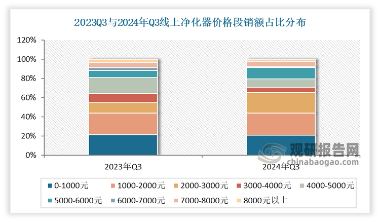 从价格段来看，从低端(1000元以下)到高端(7000元以上)均有产品覆盖，满足了不同消费群体的需求。其中2024年第三季度，除了宠物净化器、大参数净化器、加湿净化一体机共同推动了1-3K价位段的快速增长外，新产品带来的参数和产品力的大幅提升也拉动了5K+和7K+价位的增长。数据显示，2024年三季度1-3K价位段销售额占比65%，较2023年三季度增长了10.1个百分点；5K以上销售额占比20.3%，较2023年三季度增长了1.2个百分点；7K-8 K价位段销售额占比5.8%，较2023年三季度增长了0.6个百分点。