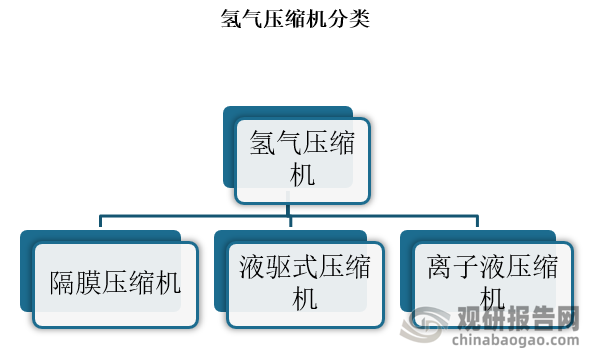 氢气压缩机是一种用于将水电解槽中收集来的氢气排到舷外的设备。‌它属于船舶工程和船舶机械的范畴，其作用是将氢气压缩至高压状态，以满足储氢容器的要求或在使用过程中的特定需求。市场上主流的氢气压缩机主要包括隔膜压缩机、液驱式压缩机和离子液压缩机三种。