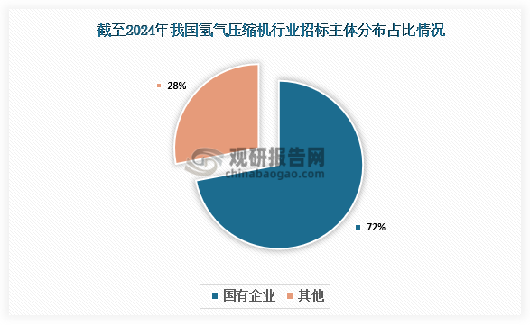 占比来看，截至2024年9月，我国氢气压缩机行业主要招标主体为国有企业，招投标事件占比达到72%。