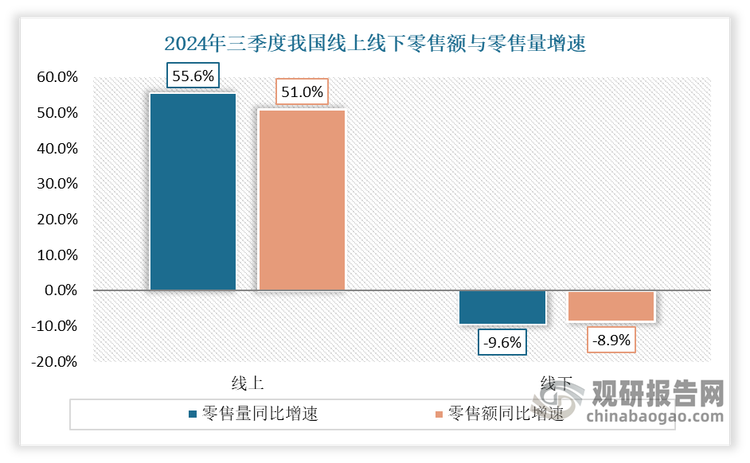 相对于之下，线下市场则表现不佳，零售额与零售量均下滑。数据显示，2024年三季度我国线下空气净化器零售额1.4亿元，同比下降8.9%；零售量4.5万台，同比下降9.6%。