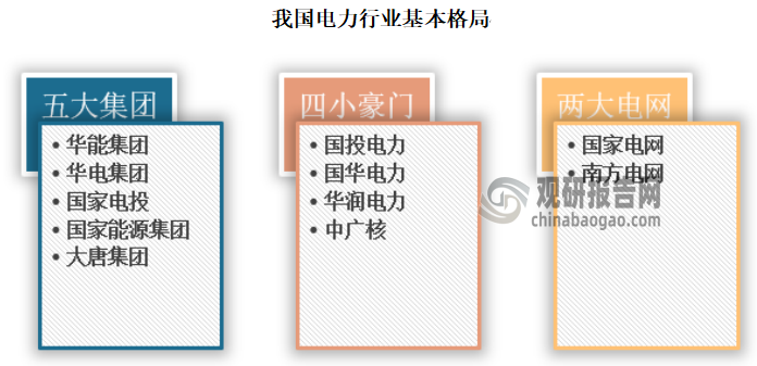 2002年电力改革,将原国家电力公司拆分为两大电网公司、五大发电集团、四大辅业集团(现在已和两网分离辅业重组成两大建设集团)，如今电力行业经过多年发展，五大集团、四小豪门和两大电网成为行业中的巨无霸，其规模均已是五百强级别。