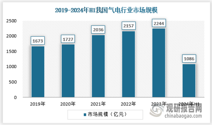 2024年上半年，我国气电行业市场规模约为1086亿元。